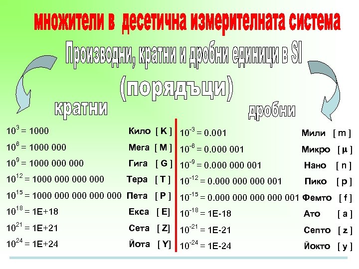 103 = 1000 Кило [ K ] 10 -3 = 0. 001 Мили [