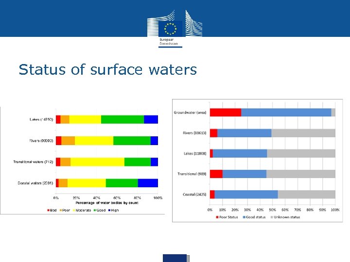Status of surface waters 