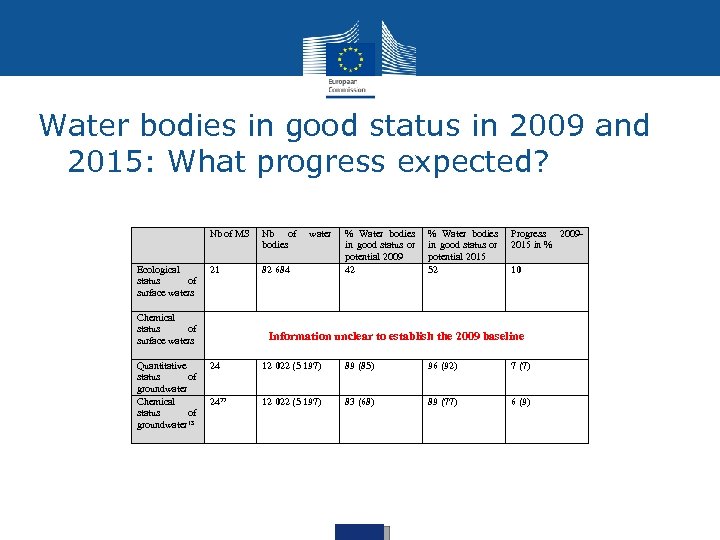 Water bodies in good status in 2009 and 2015: What progress expected? Nb of