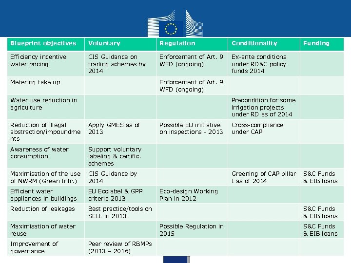 Blueprint objectives Voluntary Regulation Conditionality Efficiency incentive water pricing CIS Guidance on trading schemes