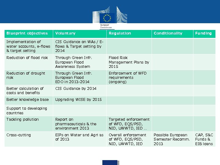 Blueprint objectives Voluntary Regulation Implementation of water accounts, e-flows & target setting CIS Guidance