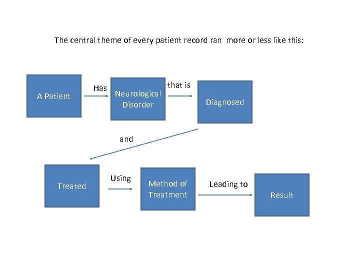 The central theme of every patient record ran more or less like this: A