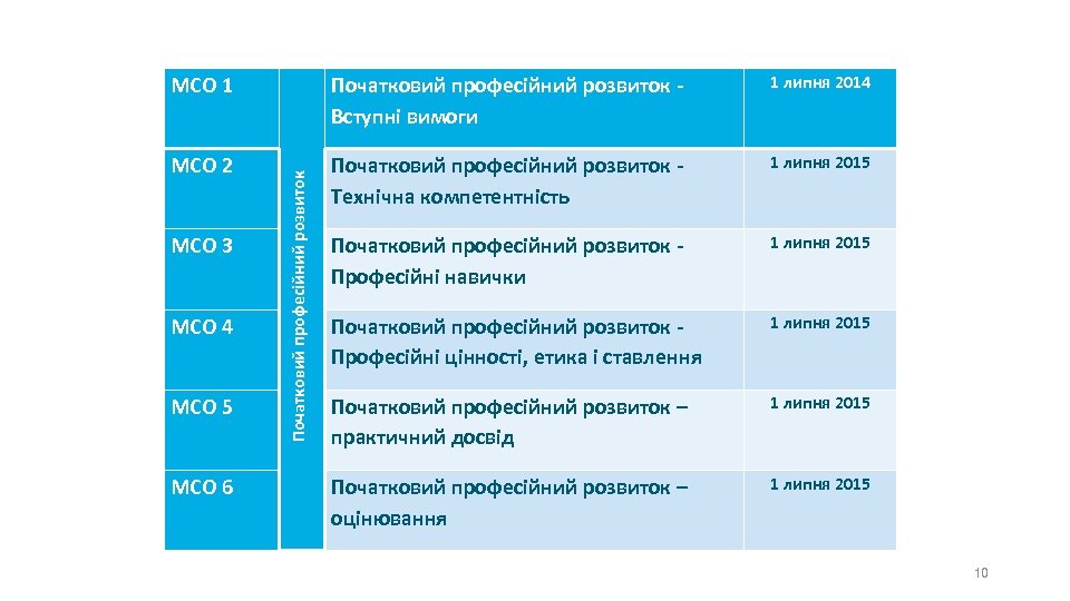 Початковий професійний розвиток Вступні вимоги 1 липня 2014 МСО 2 Початковий професійний розвиток Технічна