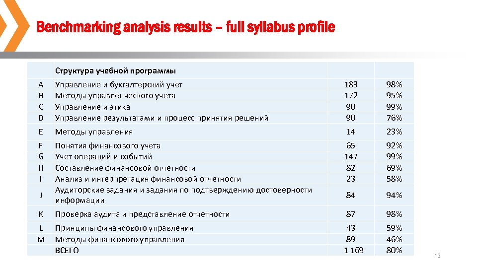 Benchmarking analysis results – full syllabus profile Структура учебной программы A B C D