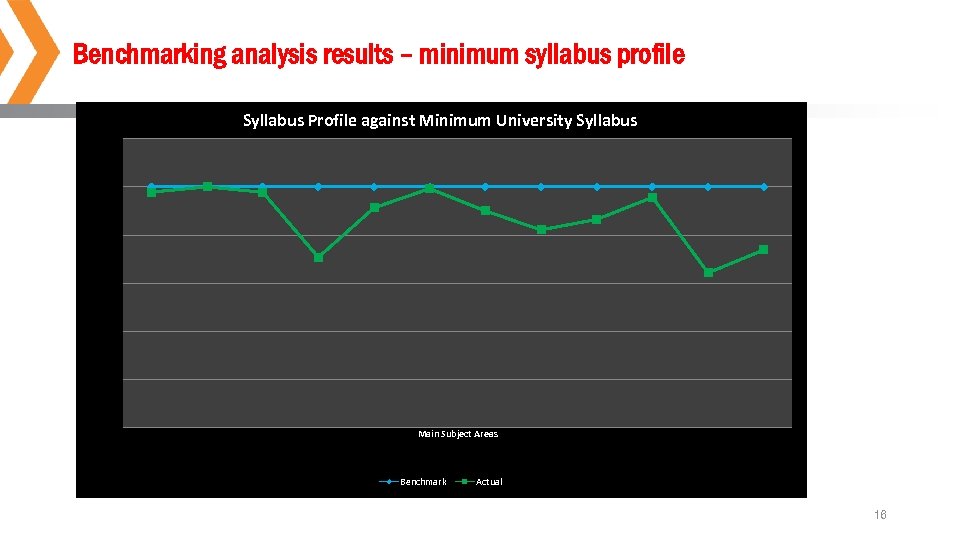 Benchmarking analysis results – minimum syllabus profile Syllabus Profile against Minimum University Syllabus Minimum