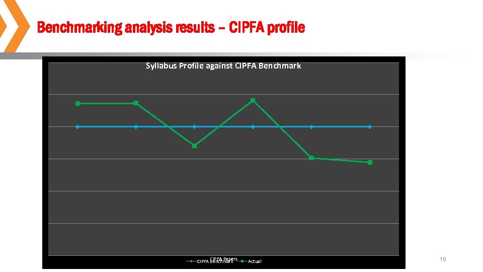 Benchmarking analysis results – CIPFA profile Syllabus Profile against CIPFA Benchmark CIPFA Profile CIPFA