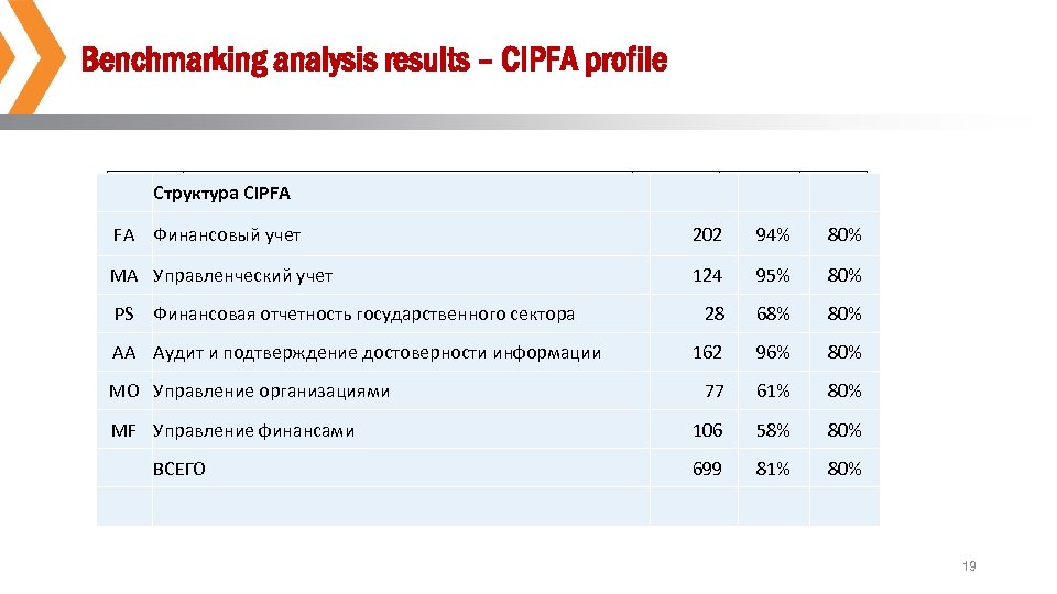 Benchmarking analysis results – CIPFA profile Структура CIPFA FA Финансовый учет 202 94% 80%