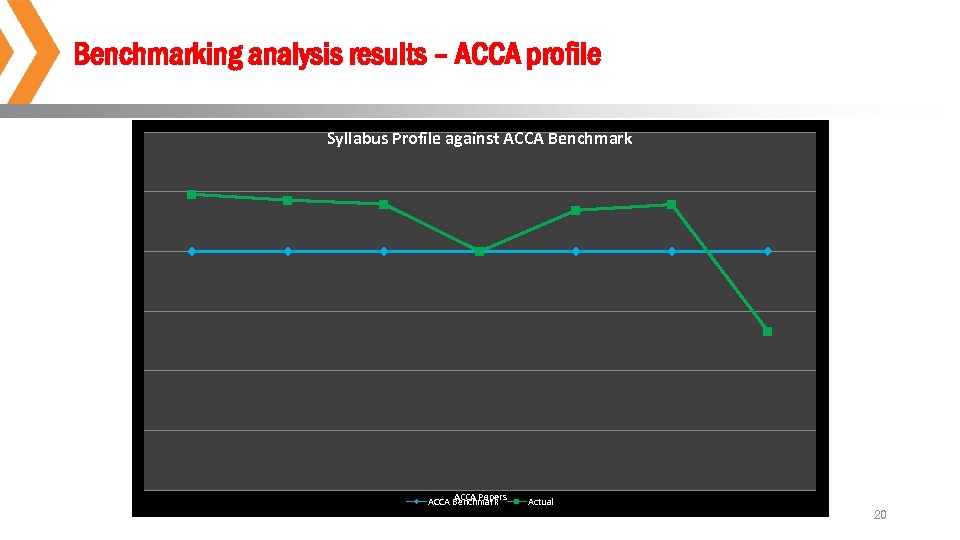 Benchmarking analysis results – ACCA profile ACCA Profile Syllabus Profile against ACCA Benchmark ACCA