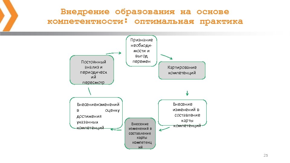 Внедрение образования на основе компетентности: оптимальная практика Постоянный анализ и периодическ ий пересмотр Внесение