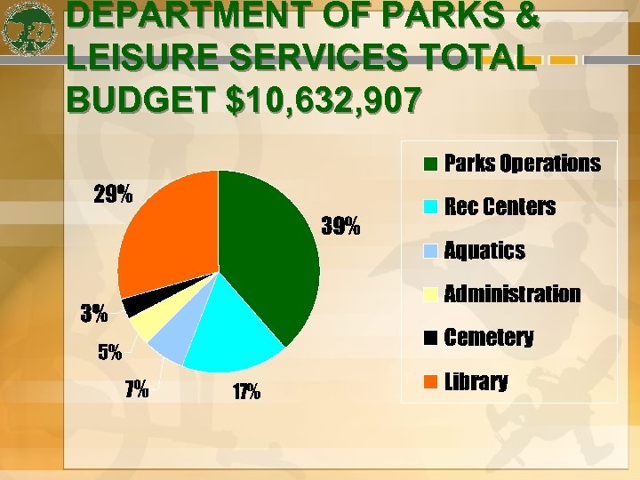 DEPARTMENT OF PARKS & LEISURE SERVICES TOTAL BUDGET $10, 632, 907 