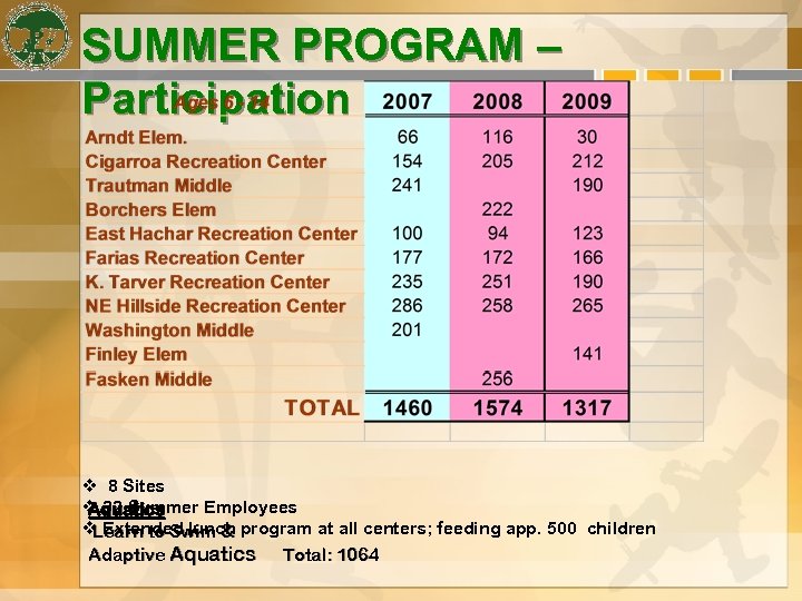SUMMER PROGRAM – Participation v 8 Sites v 32 Summer Employees Aquatics v Extended