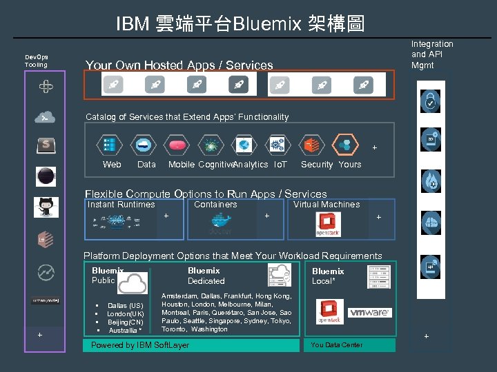 IBM 雲端平台Bluemix 架構圖 Dev. Ops Tooling Integration and API Mgmt Your Own Hosted Apps