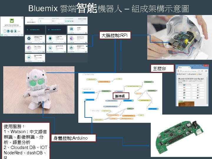 Bluemix 雲端智能機器人 – 組成架構示意圖 大腦控制: RPi 主控台 腦神經 使用服務： 1、Watson : 中文語音 辨識、影像辨識、分 身體控制: