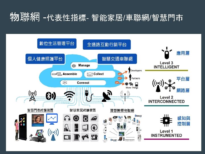 物聯網 -代表性指標- 智能家居/車聯網/智慧門市 