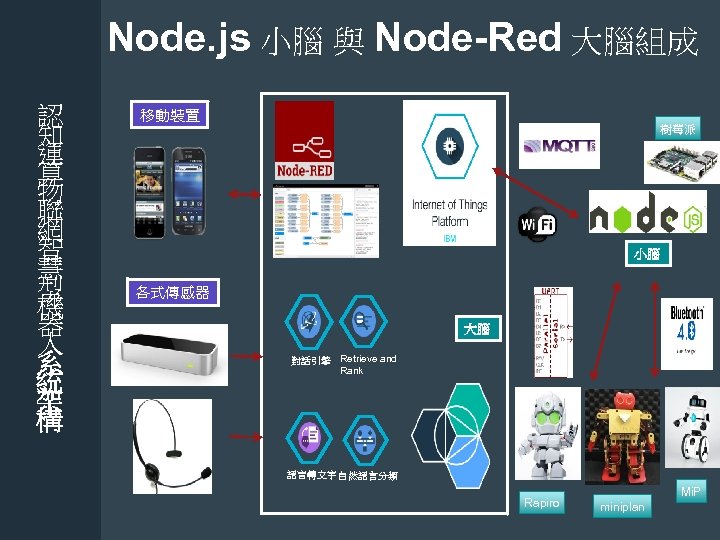 Node. js 小腦 與 Node-Red 大腦組成 認 知 運 算 物 聯 網 智