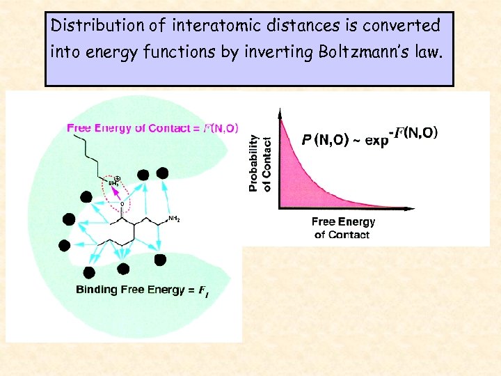 Distribution of interatomic distances is converted into energy functions by inverting Boltzmann’s law. 