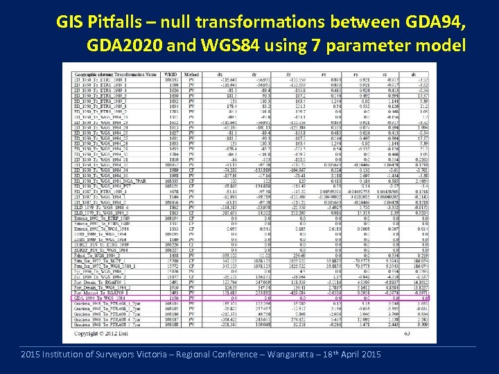GIS Pitfalls – null transformations between GDA 94, GDA 2020 and WGS 84 using