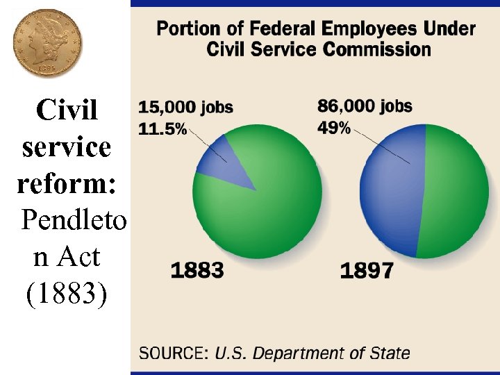 Civil service reform: Pendleto n Act (1883) 