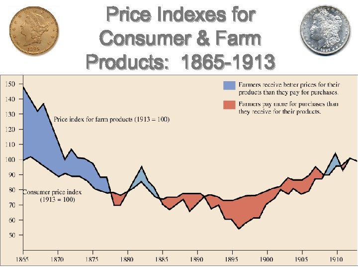 Price Indexes for Consumer & Farm Products: 1865 -1913 
