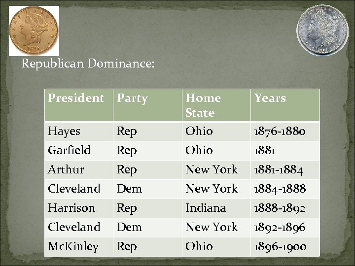 Republican Dominance: President Party Hayes Rep Home State Ohio Years Garfield Rep Ohio 1881