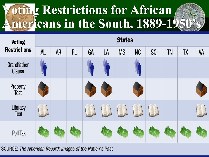 Voting Restrictions for African Americans in the South, 1889 -1950’s 