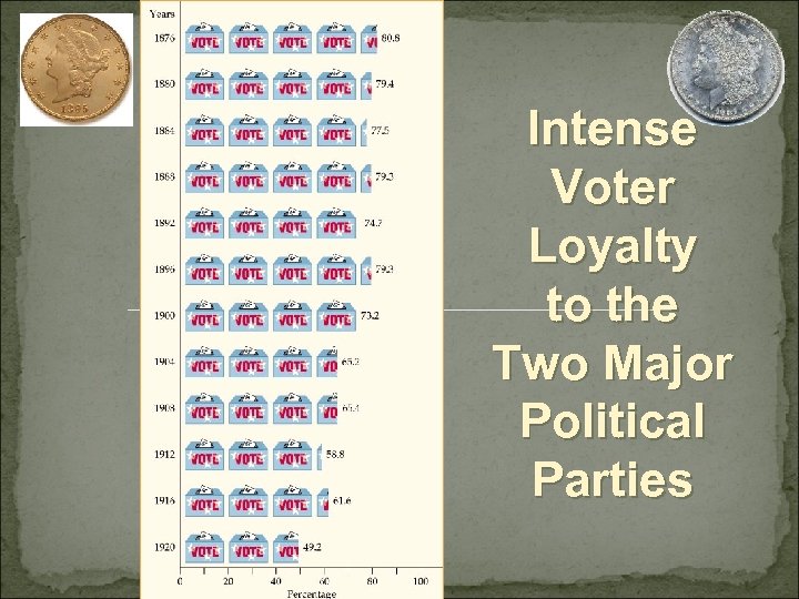 Intense Voter Loyalty to the Two Major Political Parties 