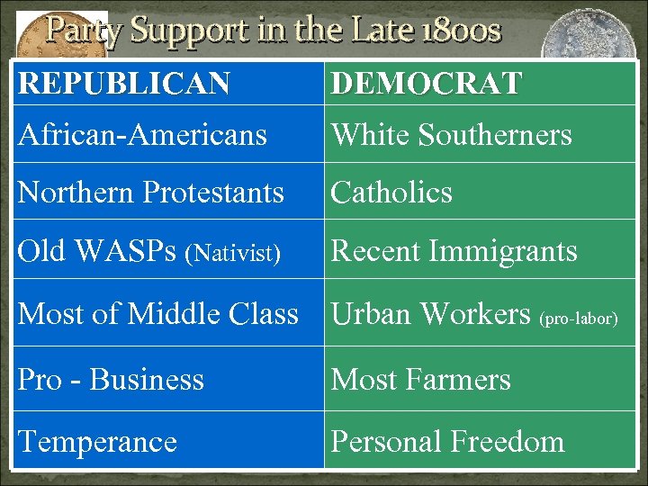 Party Support in the Late 1800 s REPUBLICAN DEMOCRAT African-Americans White Southerners Northern Protestants