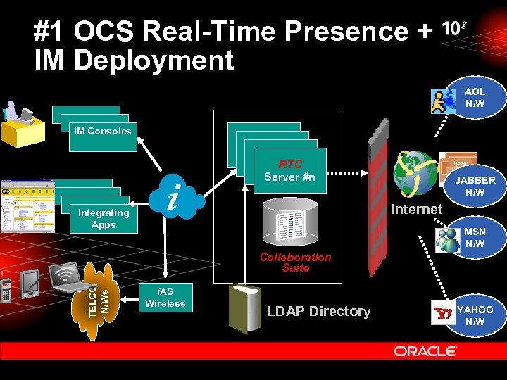 #1 OCS Real-Time Presence + IM Deployment AOL N/W IM Consoles RTC Server #n