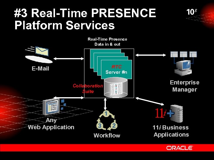 #3 Real-Time PRESENCE Platform Services Real-Time Presence Data in & out RTC Server #n