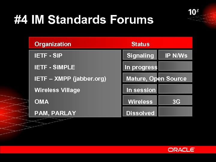 #4 IM Standards Forums Organization IETF - SIP Status Signaling IP N/Ws IETF -