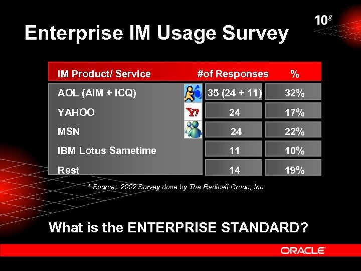 Enterprise IM Usage Survey IM Product/ Service #of Responses % 35 (24 + 11)
