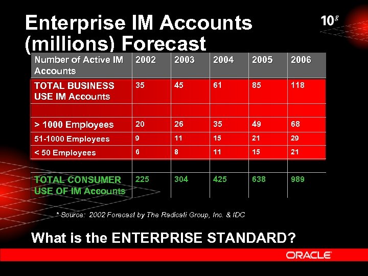 Enterprise IM Accounts (millions) Forecast Number of Active IM Accounts 2002 2003 2004 2005