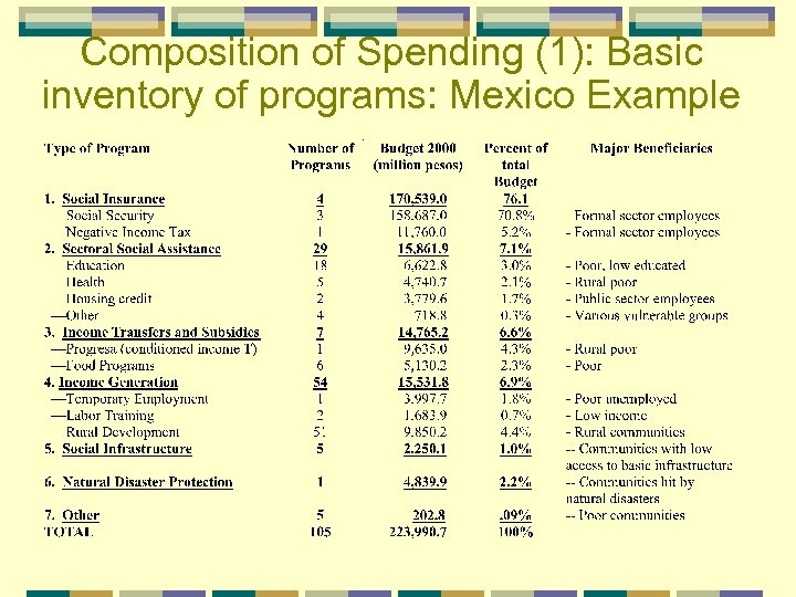 Composition of Spending (1): Basic inventory of programs: Mexico Example 