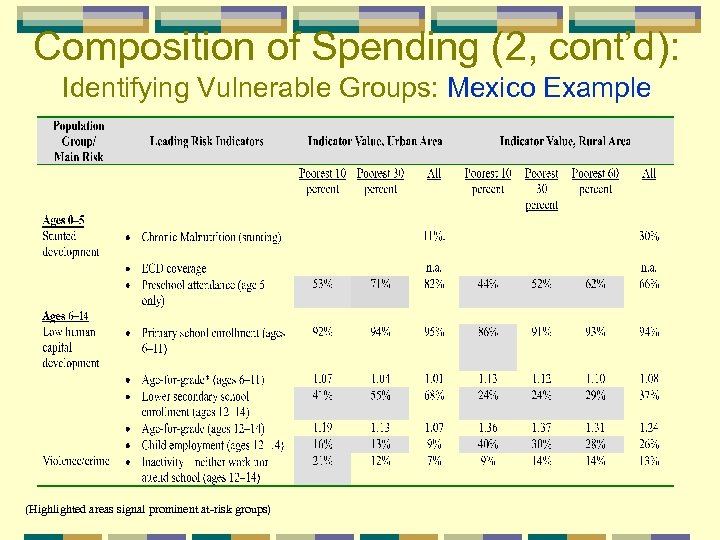 Composition of Spending (2, cont’d): Identifying Vulnerable Groups: Mexico Example (Highlighted areas signal prominent