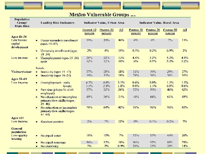Mexico Vulnerable Groups … 