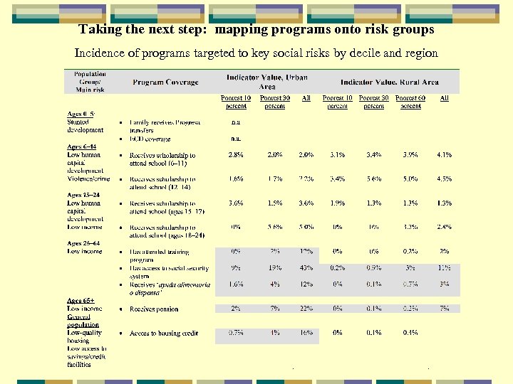 Taking the next step: mapping programs onto risk groups Incidence of programs targeted to
