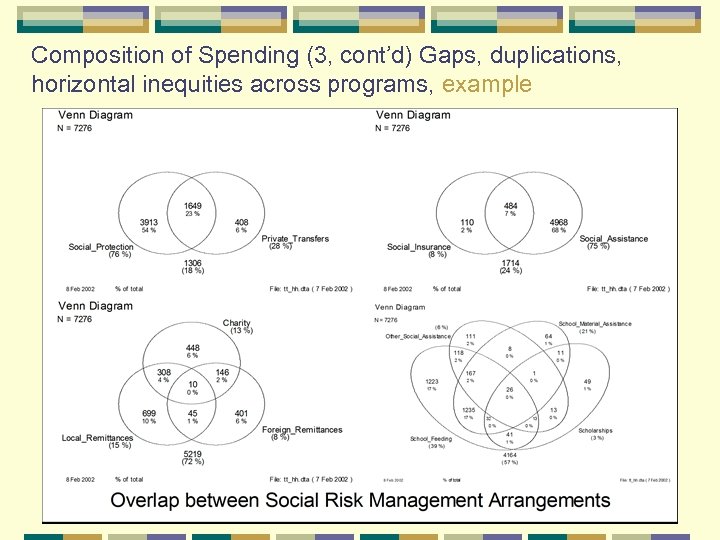 Composition of Spending (3, cont’d) Gaps, duplications, horizontal inequities across programs, example 