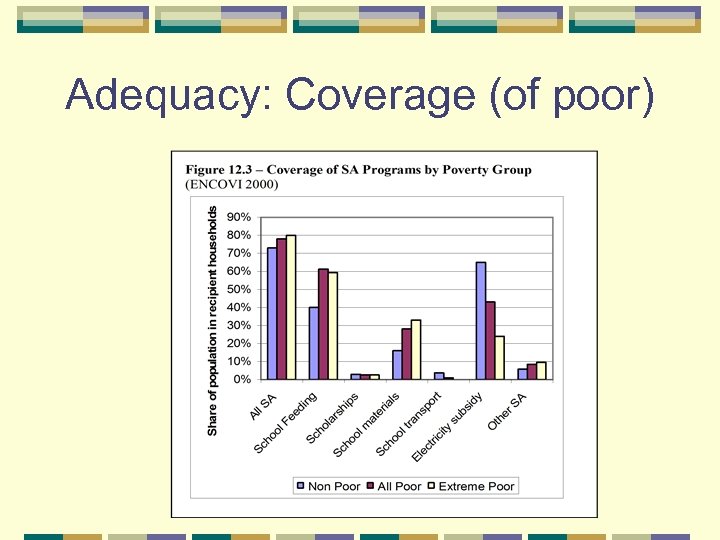 Adequacy: Coverage (of poor) 