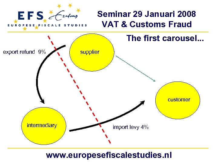 Seminar 29 Januari 2008 VAT & Customs Fraud The first carousel. . . export