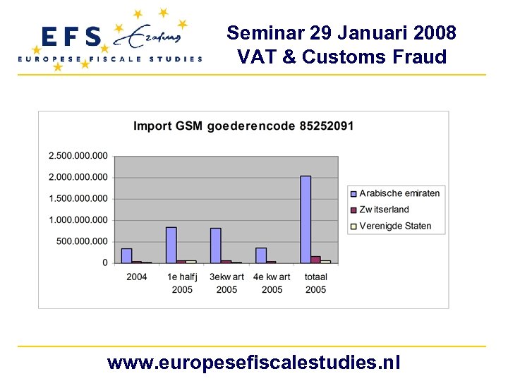 Seminar 29 Januari 2008 VAT & Customs Fraud www. europesefiscalestudies. nl 