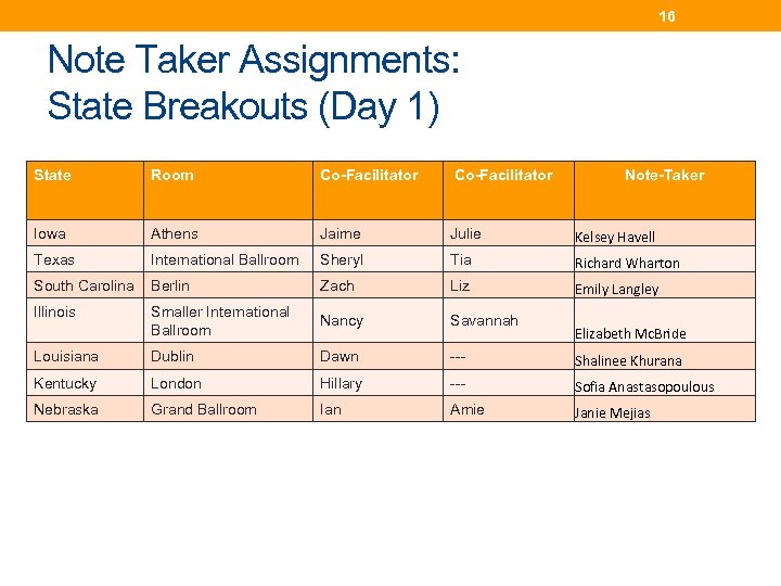16 Note Taker Assignments: State Breakouts (Day 1) State Room Co-Facilitator Note-Taker Iowa Athens