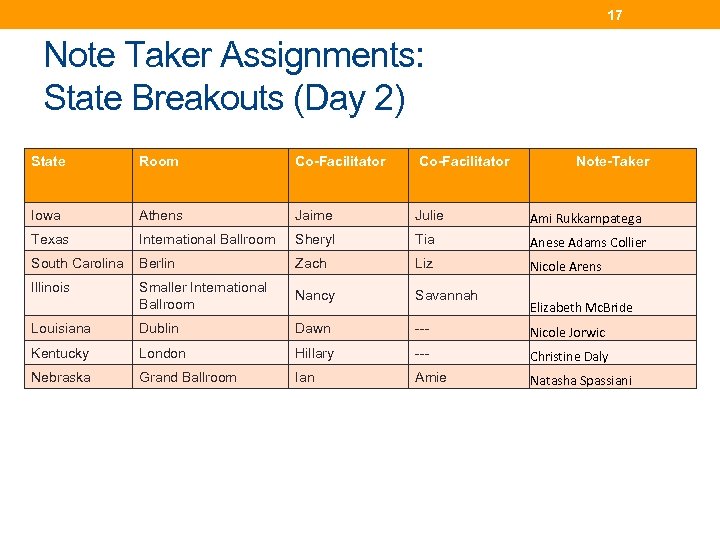 17 Note Taker Assignments: State Breakouts (Day 2) State Room Co-Facilitator Note-Taker Iowa Athens