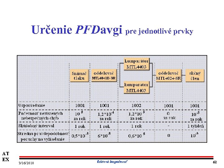 Určenie PFDavgi pre jednotlivé prvky AT EX 3/16/2018 Iskrová bezpečnosť 62 