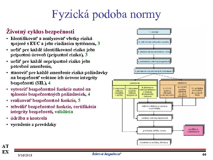 Fyzická podoba normy Životný cyklus bezpečnosti • Identifikovať a analyzovať všetky riziká spojené s
