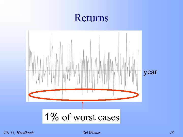 Returns year 1% of worst cases Ch. 11, Handbook Zvi Wiener 13 