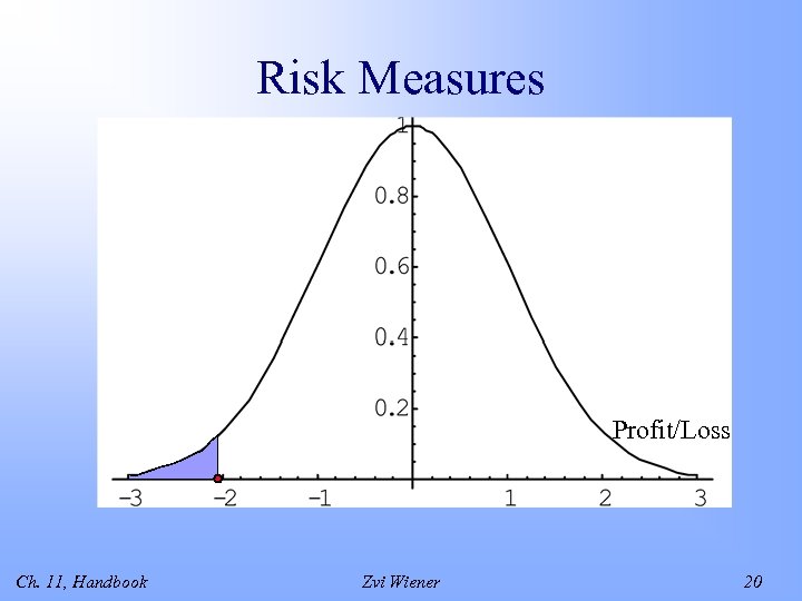 Risk Measures Profit/Loss Ch. 11, Handbook Zvi Wiener 20 