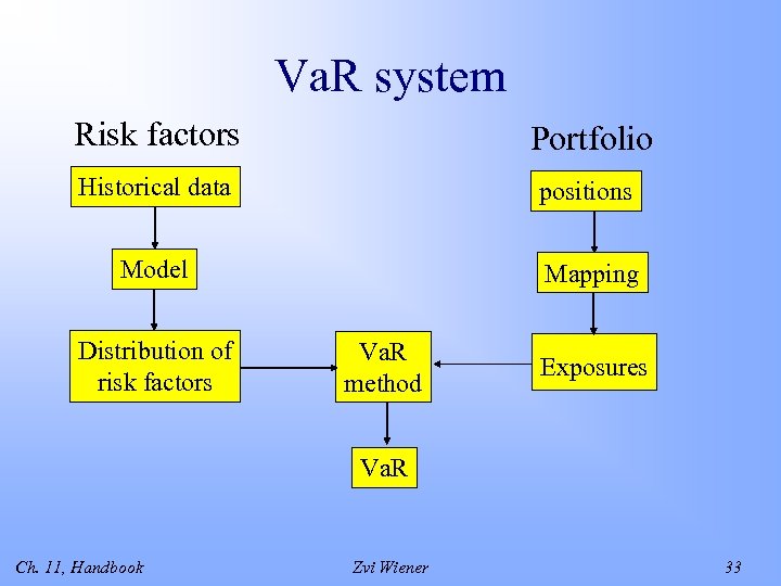 Va. R system Risk factors Portfolio Historical data positions Model Mapping Distribution of risk