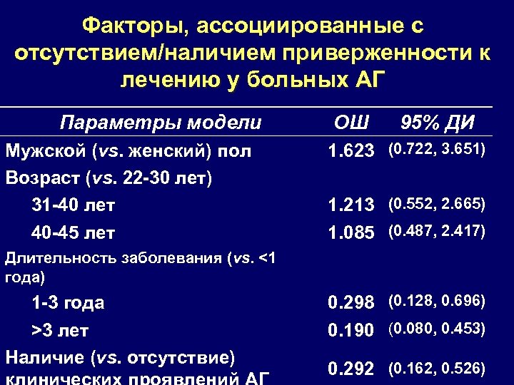 Факторы, ассоциированные с отсутствием/наличием приверженности к лечению у больных АГ Параметры модели Мужской (vs.