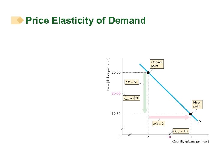 Price Elasticity of Demand 