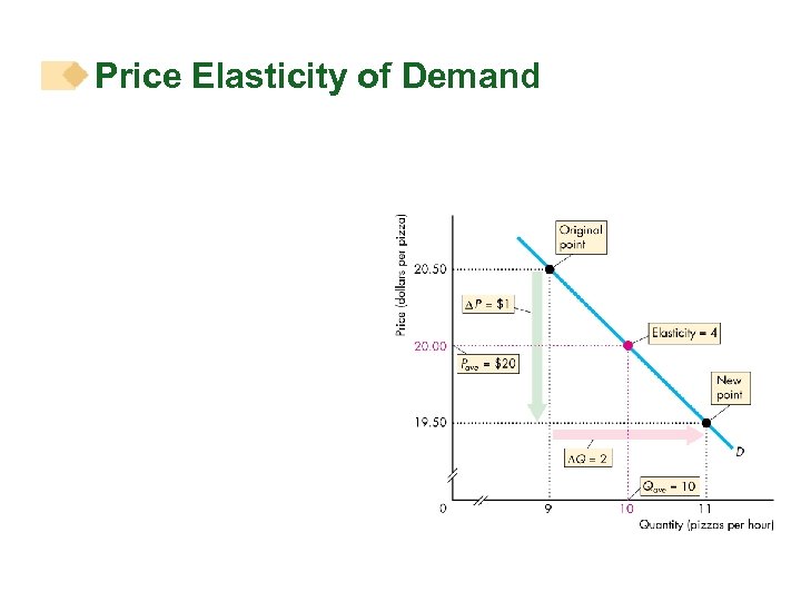 Price Elasticity of Demand 